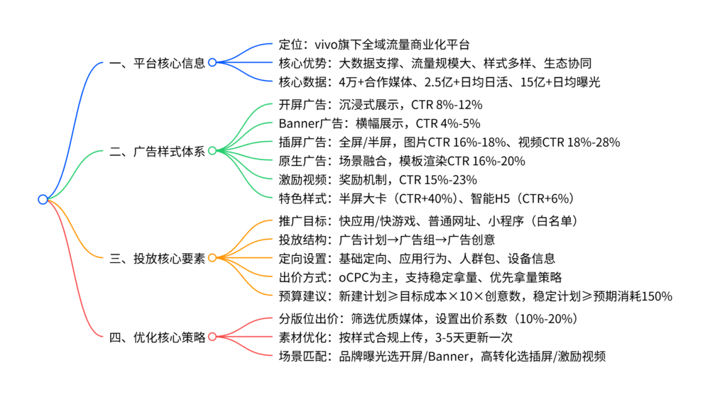vivo广告联盟思维导图